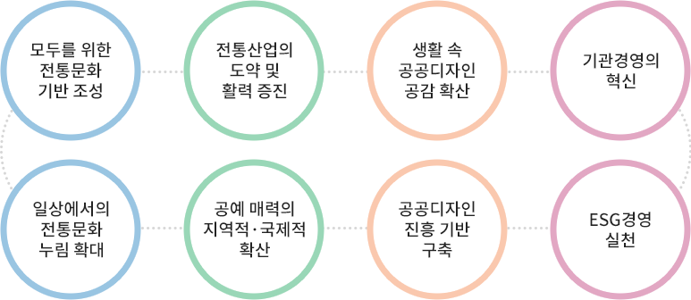  1.전통문화 향유 기반조성 2.공예 전통산업의 경쟁력 제고 3.공공디자인의 공감 확산 4.ESG기반 기관운영 5.전통문화 체험확대 6.공예 교류협력 강화 7.공공디자인 진흥기반구축 8.혁신경영을 위한조직 문화구축 