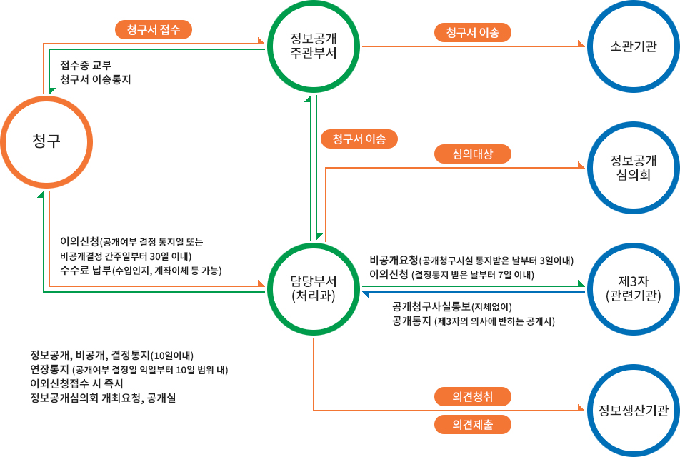 
                                                    [정보공개청구 및 처리절차]
                                                    청구 → 정보공개 주관부서 / 청구서 접수
                                                    정보공개 주관부서 → 청구 / 접수중 교부, 청구서 이송통지
                                                    청구 → 담당부서(처리과)
                                                    담당부서(처리과) → 청구 / 이의신청, 수수료납부

                                                    정보공개 주관부서 → 담당업부(처리과) / 청구서 이송
                                                    정보공개 주관부서 → 소관기관 / 청구서 이송

                                                    담당부서(처리과) → 정보공개 심의회 / 심의대상
                                                    담당부서(처리과) → 제3자 관련기관 / 비공개요청,이의신청
                                                    제3자 관련기관 → 담당부서(처리과) / 공기청구사실통보, 공개통지

                                                    담당부서(처리과) → 정보생산기관 / 의경청취,의견제출

                                                    - 정보공개, 비공개, 결정통지
                                                    - 연장통지
                                                    - 이외신청접수시 즉시
                                                    - 정보공개심의회 개최요청, 공개실
                                                    